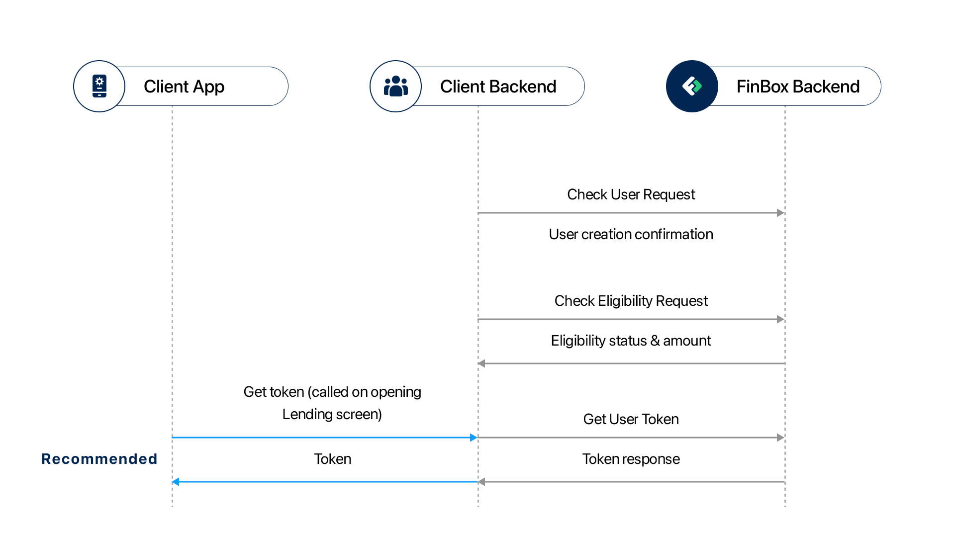 Sourcing Entity Integration Workflow