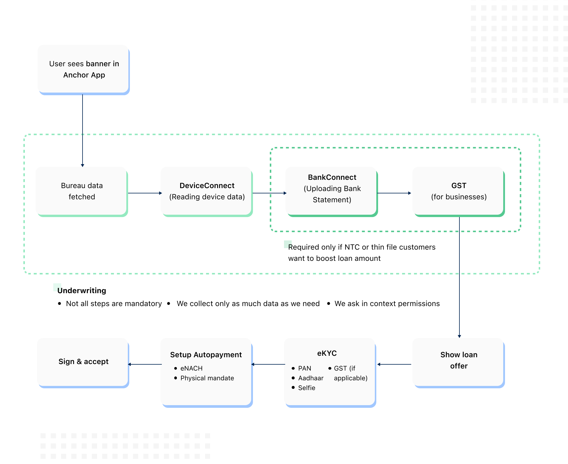 Customer Onboarding | FinBox Developer Documentation