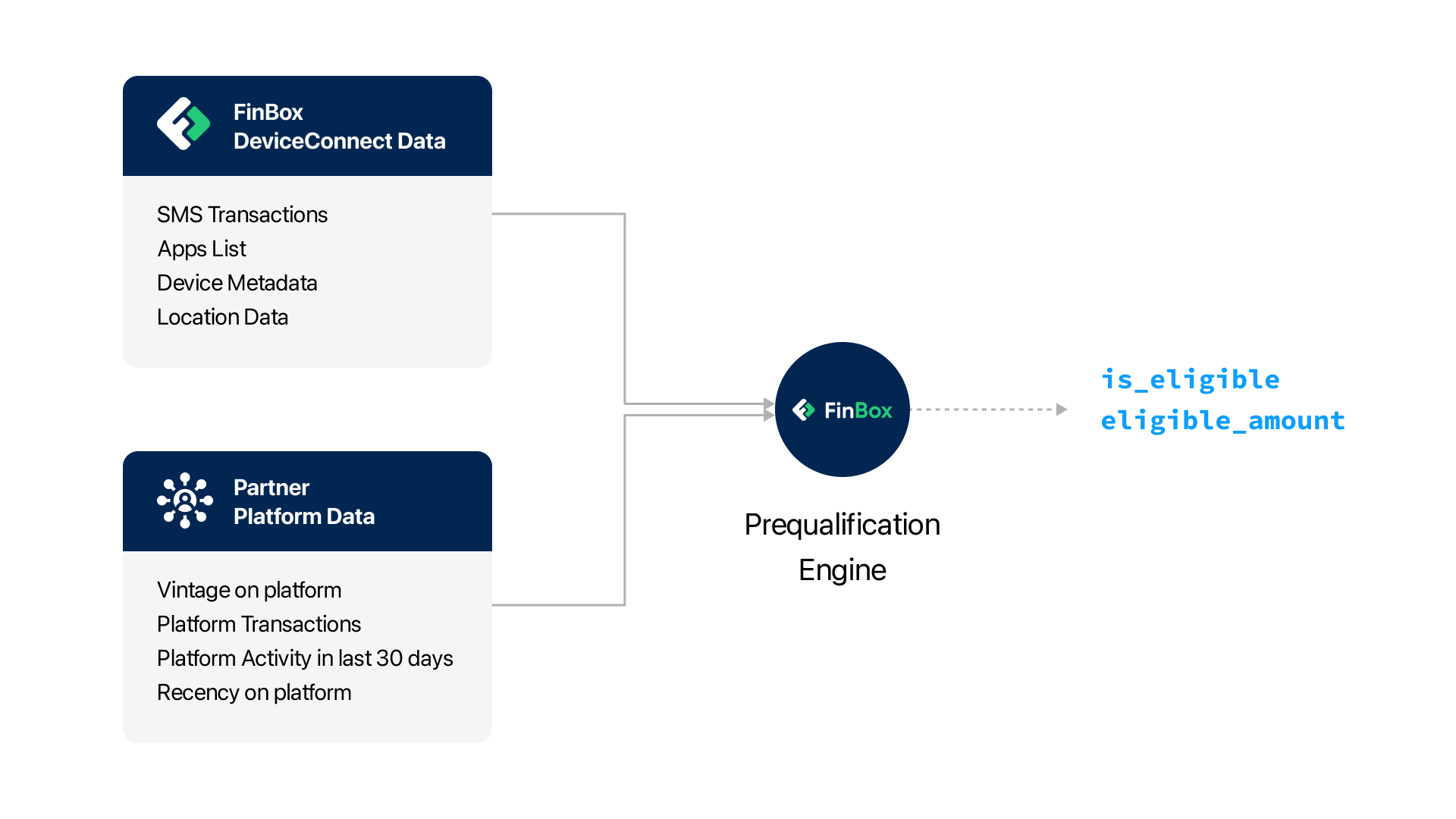 Prequalification API Workflow