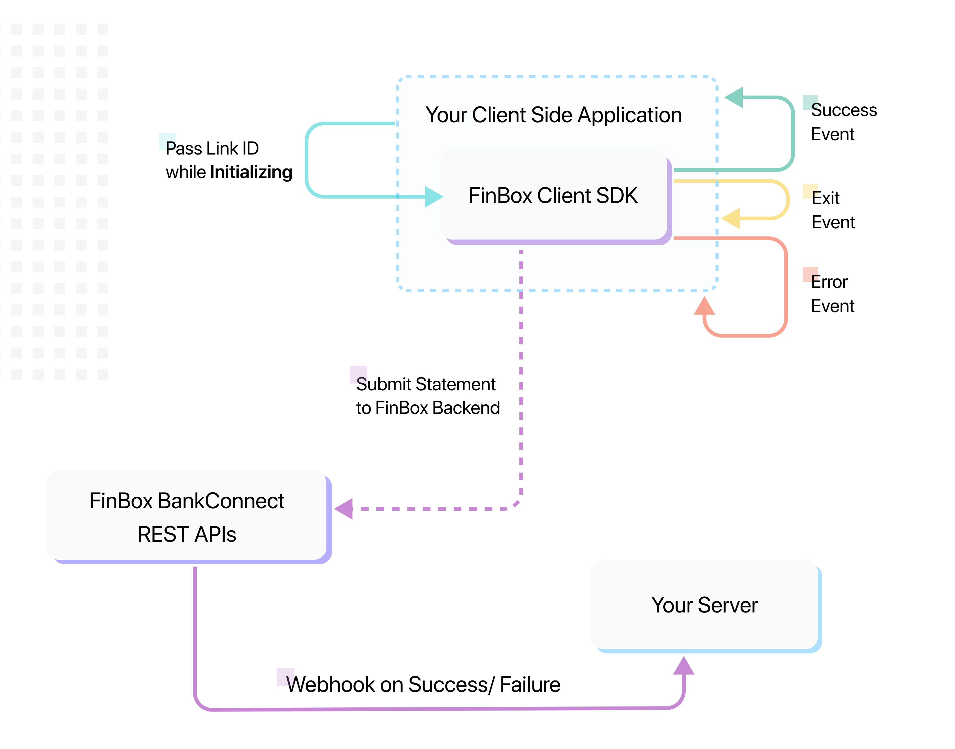 Client SDK Workflow