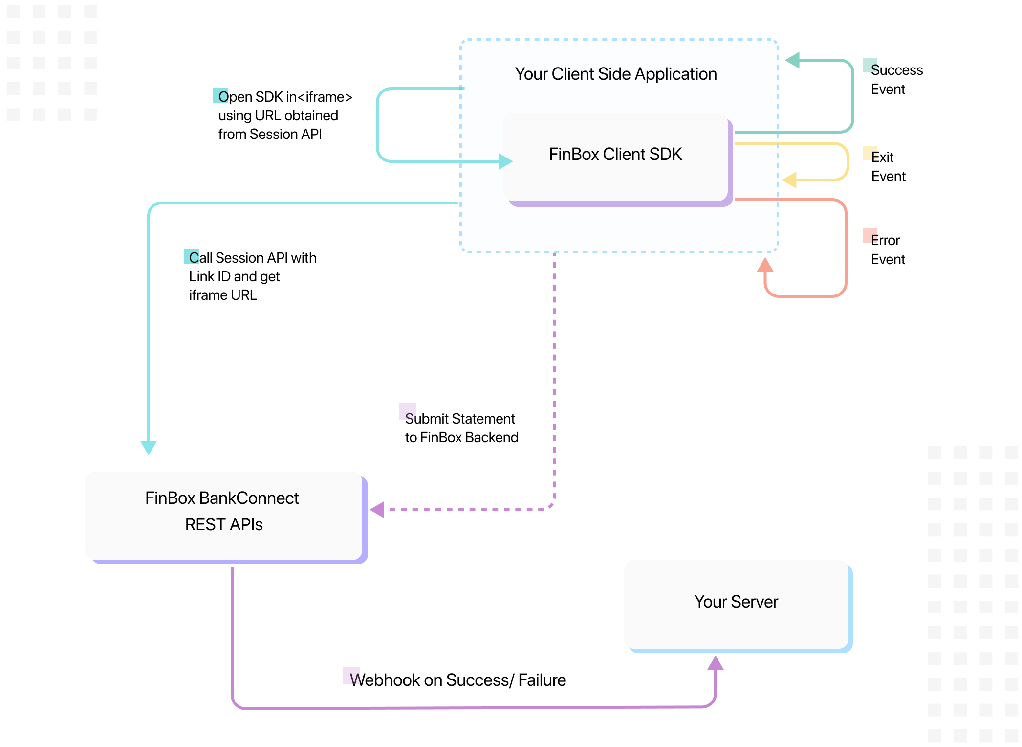 JavaScript Client SDK iframe Workflow