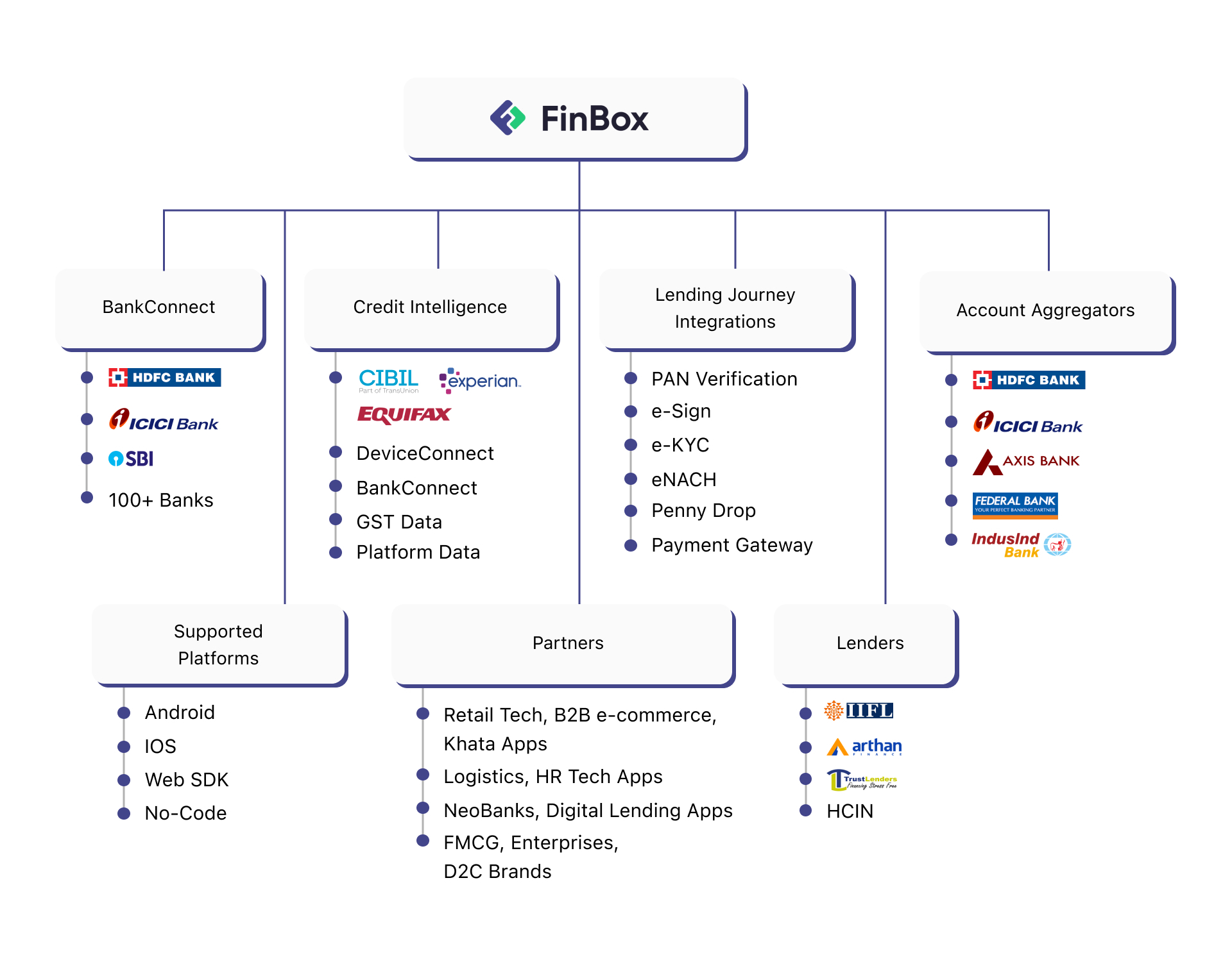 Client SDK Workflow