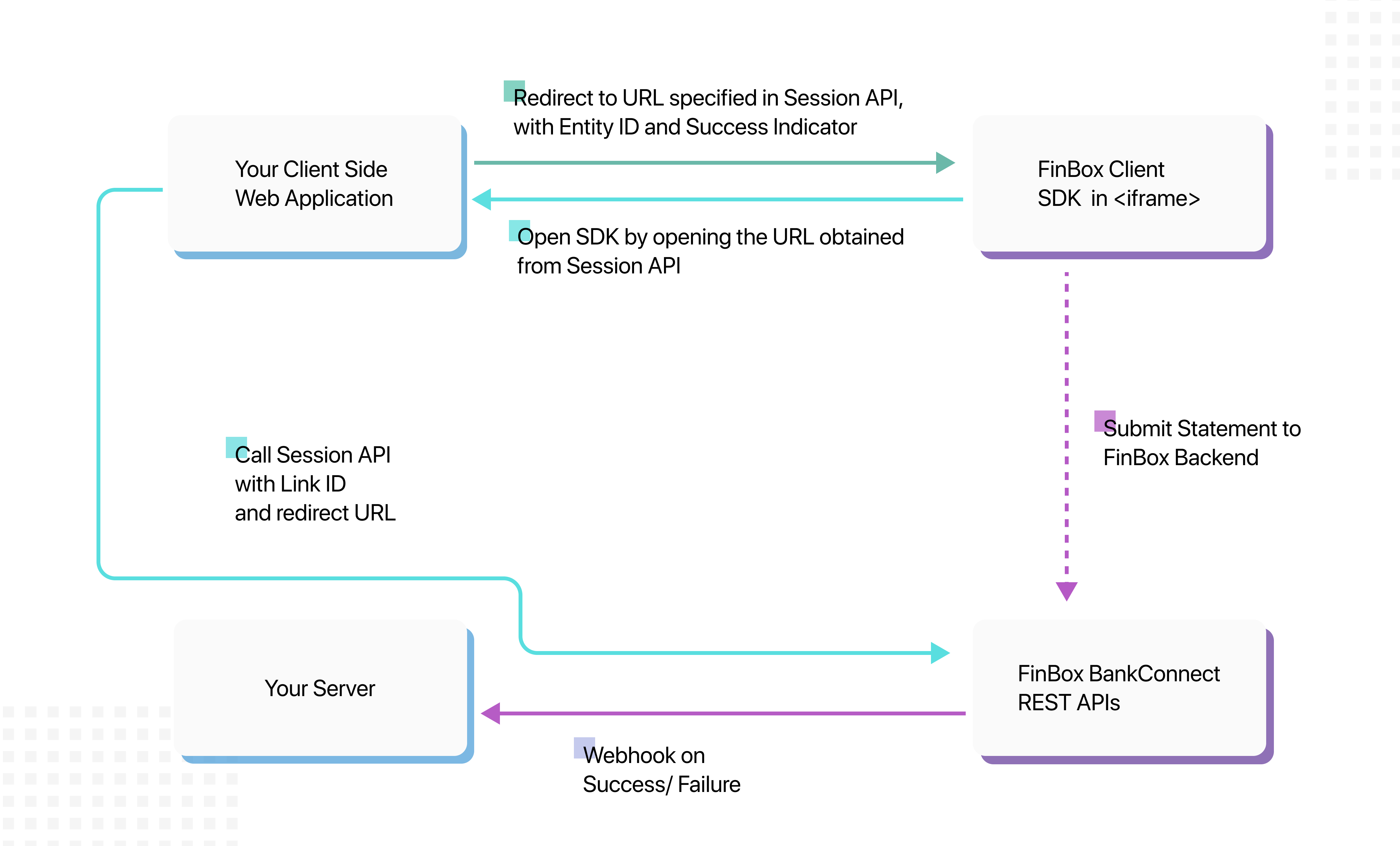 JavaScript Client SDK Redirect Workflow