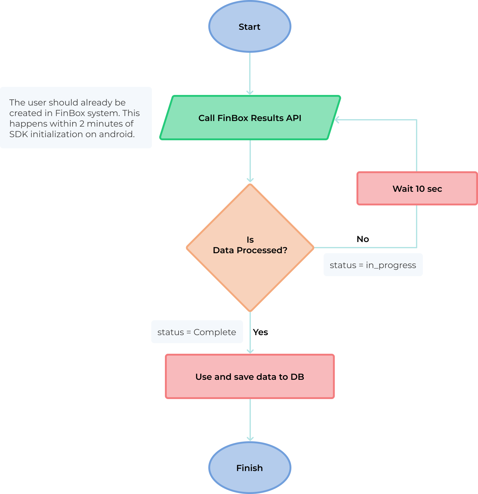 Rest API Workflow